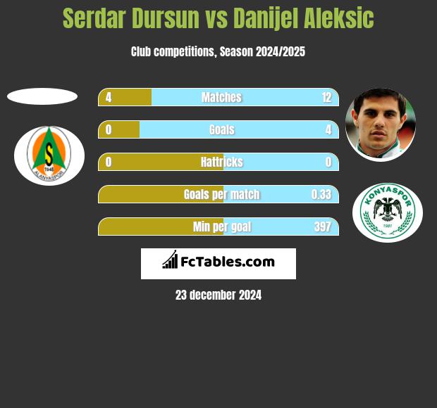 Serdar Dursun vs Danijel Aleksić h2h player stats