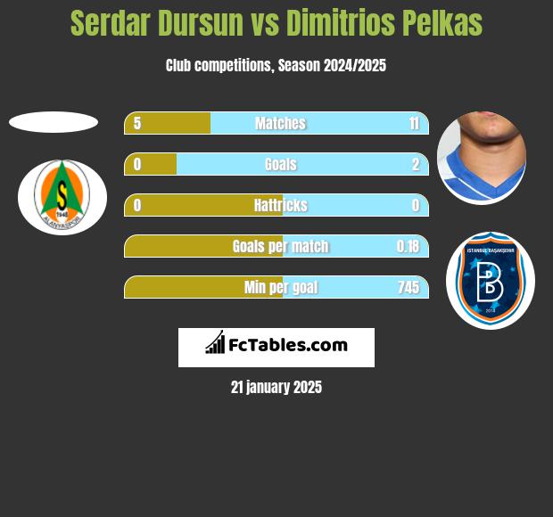 Serdar Dursun vs Dimitrios Pelkas h2h player stats