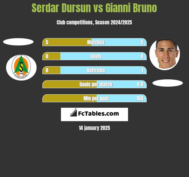 Serdar Dursun vs Gianni Bruno h2h player stats