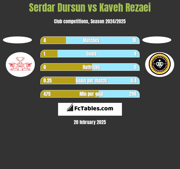 Serdar Dursun vs Kaveh Rezaei h2h player stats