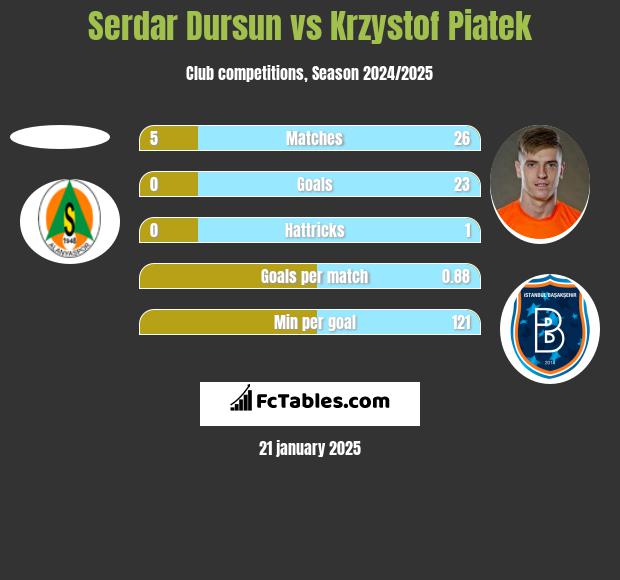 Serdar Dursun vs Krzystof Piatek h2h player stats