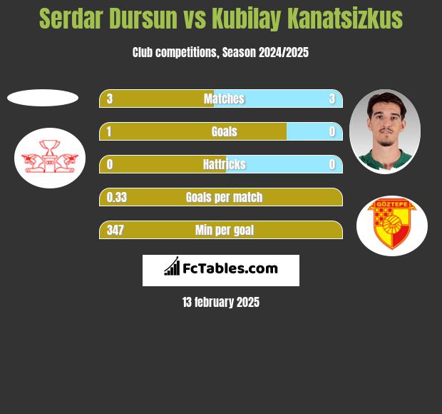 Serdar Dursun vs Kubilay Kanatsizkus h2h player stats