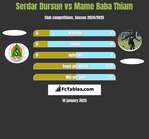 Serdar Dursun vs Mame Baba Thiam h2h player stats