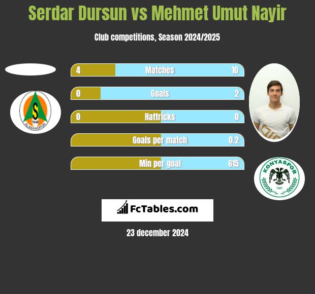 Serdar Dursun vs Mehmet Umut Nayir h2h player stats