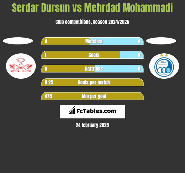 Serdar Dursun vs Mehrdad Mohammadi h2h player stats