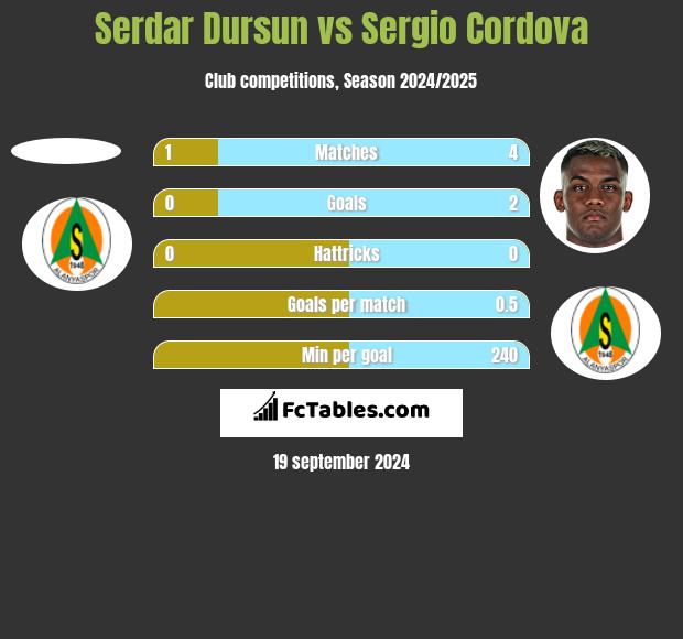 Serdar Dursun vs Sergio Cordova h2h player stats