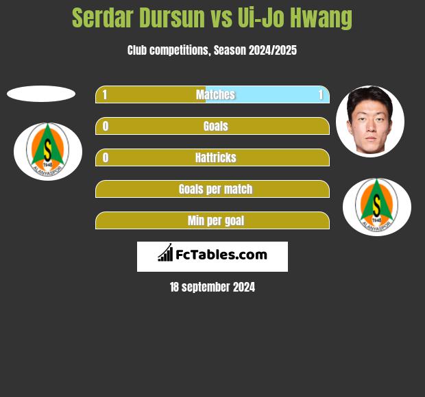 Serdar Dursun vs Ui-Jo Hwang h2h player stats