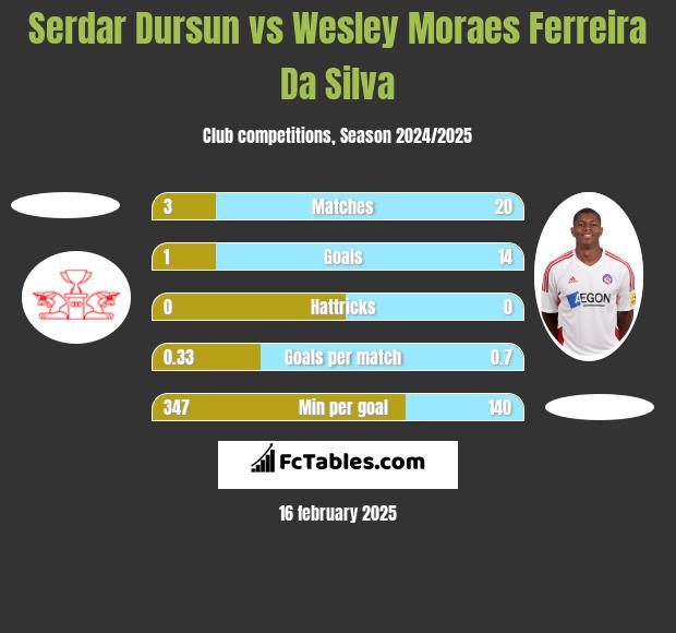 Serdar Dursun vs Wesley Moraes Ferreira Da Silva h2h player stats