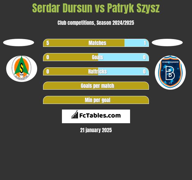 Serdar Dursun vs Patryk Szysz h2h player stats