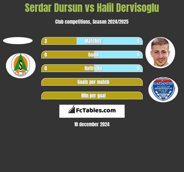 Serdar Dursun vs Halil Dervisoglu h2h player stats