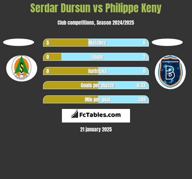 Serdar Dursun vs Philippe Keny h2h player stats