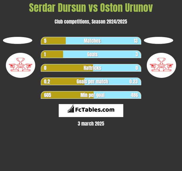 Serdar Dursun vs Oston Urunov h2h player stats