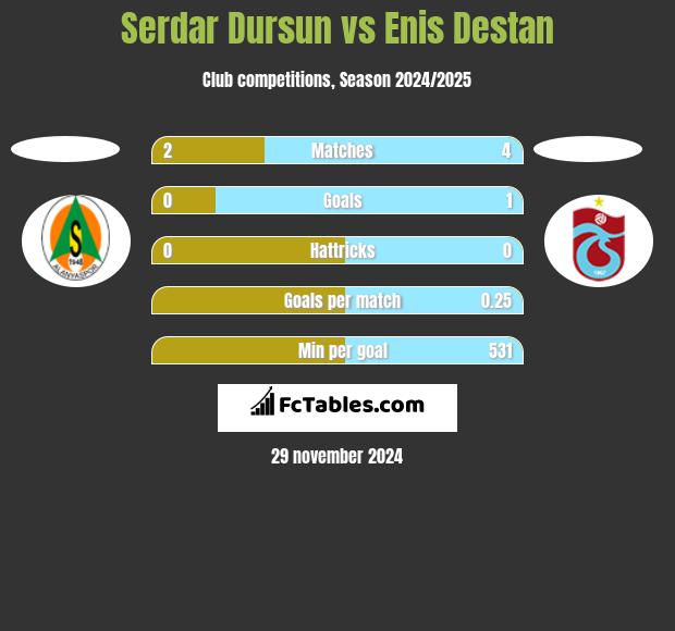 Serdar Dursun vs Enis Destan h2h player stats