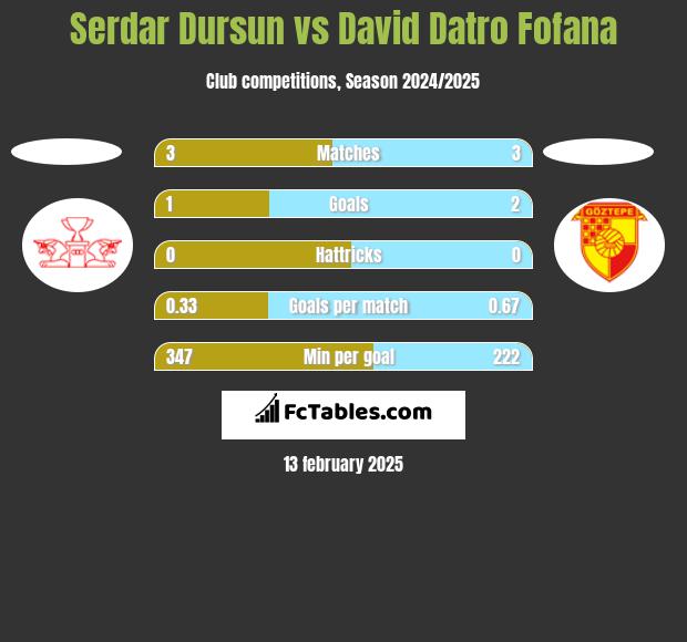 Serdar Dursun vs David Datro Fofana h2h player stats