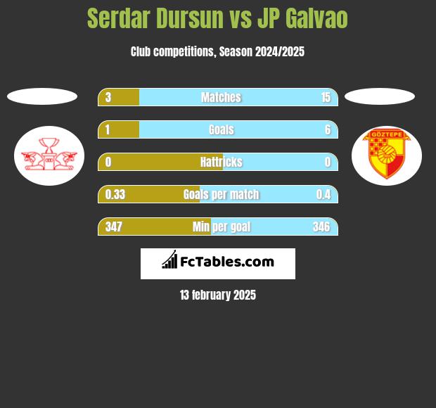 Serdar Dursun vs JP Galvao h2h player stats