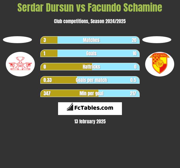 Serdar Dursun vs Facundo Schamine h2h player stats