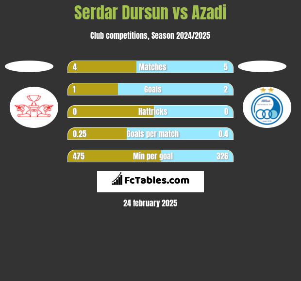 Serdar Dursun vs Azadi h2h player stats