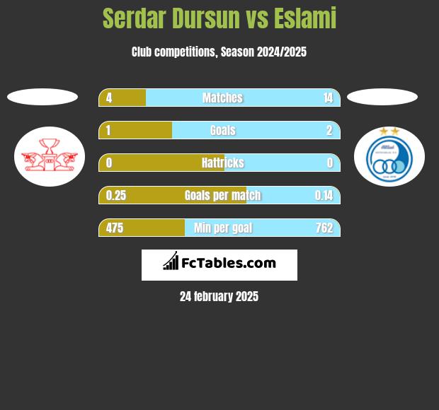 Serdar Dursun vs Eslami h2h player stats