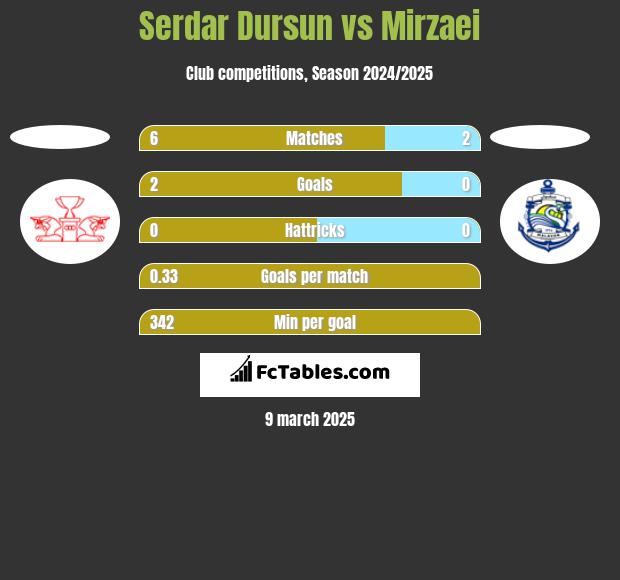 Serdar Dursun vs Mirzaei h2h player stats