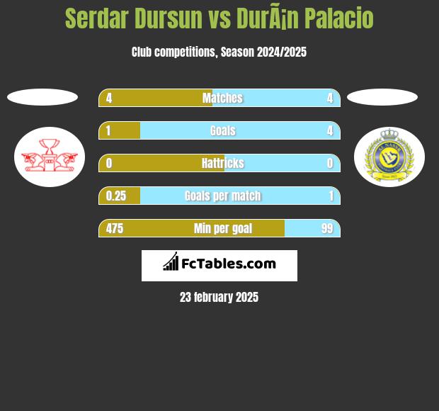 Serdar Dursun vs DurÃ¡n Palacio h2h player stats