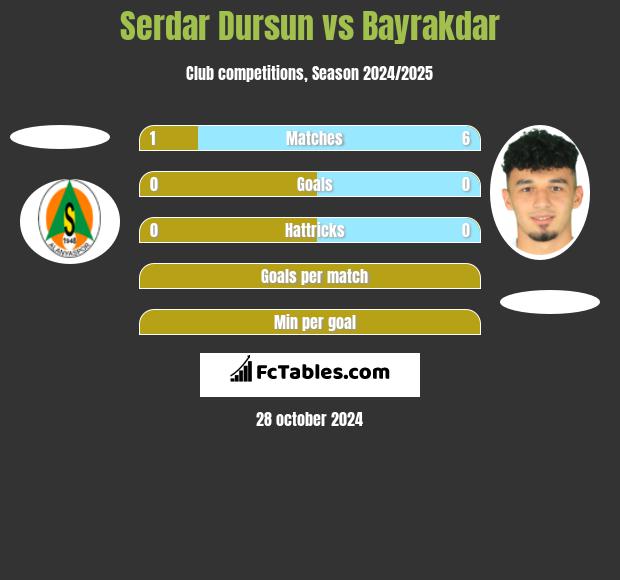 Serdar Dursun vs Bayrakdar h2h player stats