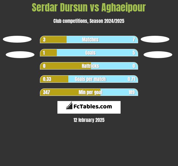 Serdar Dursun vs Aghaeipour h2h player stats