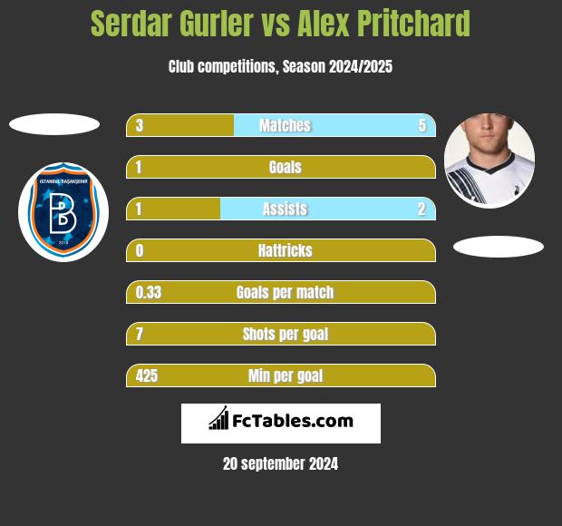 Serdar Gurler vs Alex Pritchard h2h player stats