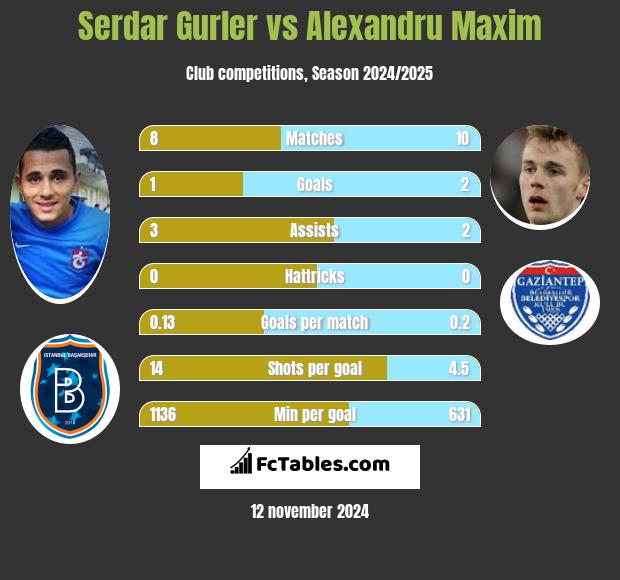 Serdar Gurler vs Alexandru Maxim h2h player stats