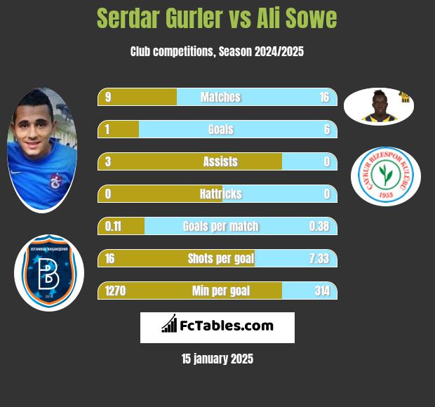 Serdar Gurler vs Ali Sowe h2h player stats