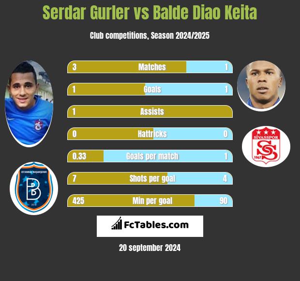 Serdar Gurler vs Balde Diao Keita h2h player stats