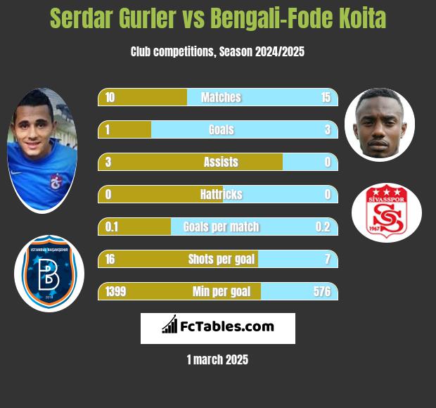 Serdar Gurler vs Bengali-Fode Koita h2h player stats