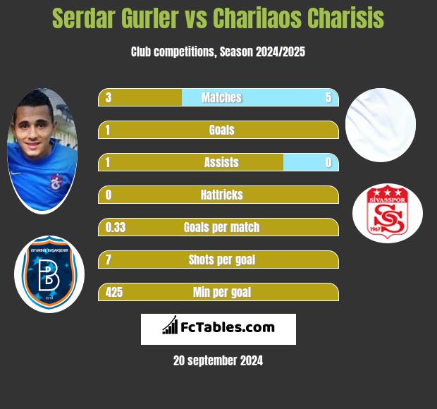 Serdar Gurler vs Charilaos Charisis h2h player stats