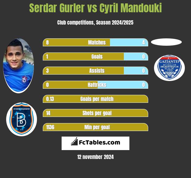 Serdar Gurler vs Cyril Mandouki h2h player stats