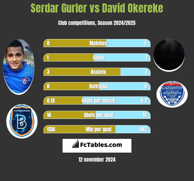 Serdar Gurler vs David Okereke h2h player stats