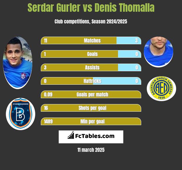 Serdar Gurler vs Denis Thomalla h2h player stats