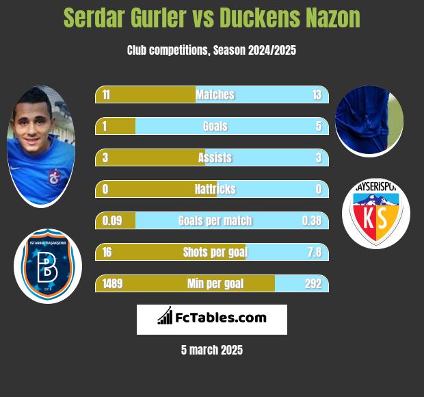 Serdar Gurler vs Duckens Nazon h2h player stats