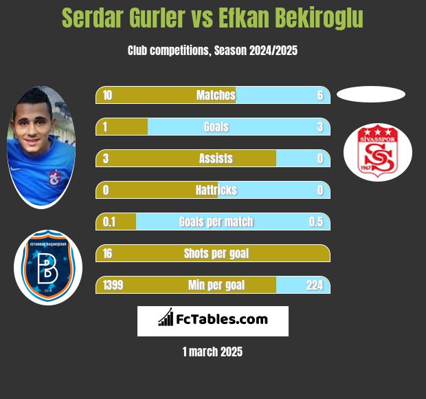 Serdar Gurler vs Efkan Bekiroglu h2h player stats