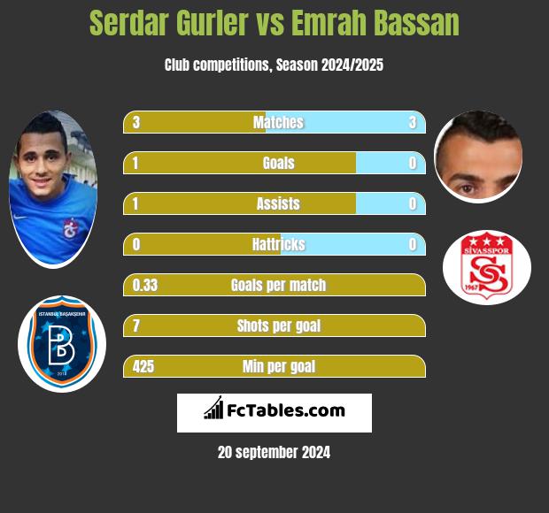 Serdar Gurler vs Emrah Bassan h2h player stats