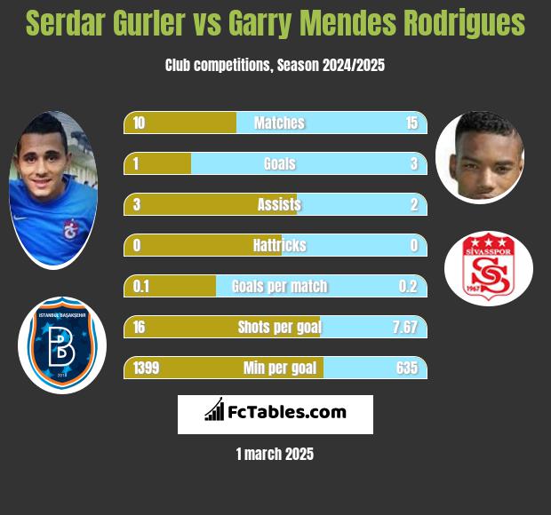 Serdar Gurler vs Garry Mendes Rodrigues h2h player stats