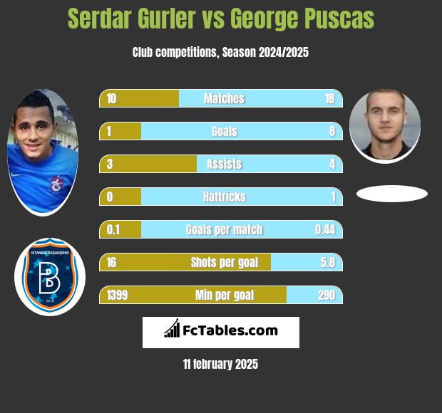 Serdar Gurler vs George Puscas h2h player stats