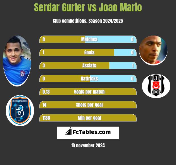 Serdar Gurler vs Joao Mario h2h player stats