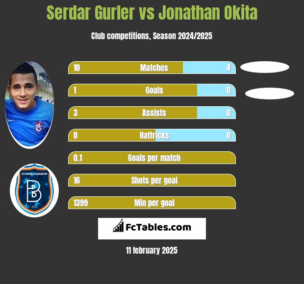 Serdar Gurler vs Jonathan Okita h2h player stats