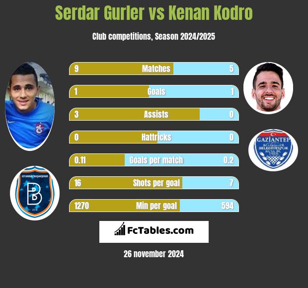 Serdar Gurler vs Kenan Kodro h2h player stats