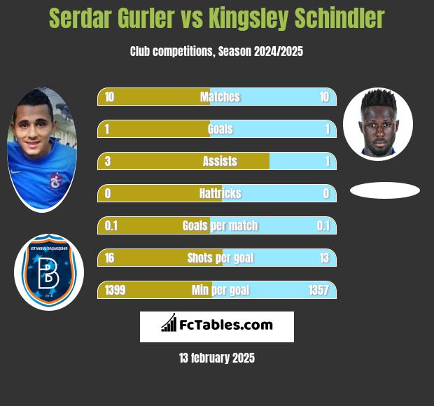 Serdar Gurler vs Kingsley Schindler h2h player stats