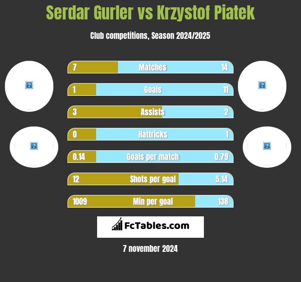 Serdar Gurler vs Krzystof Piatek h2h player stats