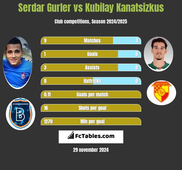 Serdar Gurler vs Kubilay Kanatsizkus h2h player stats