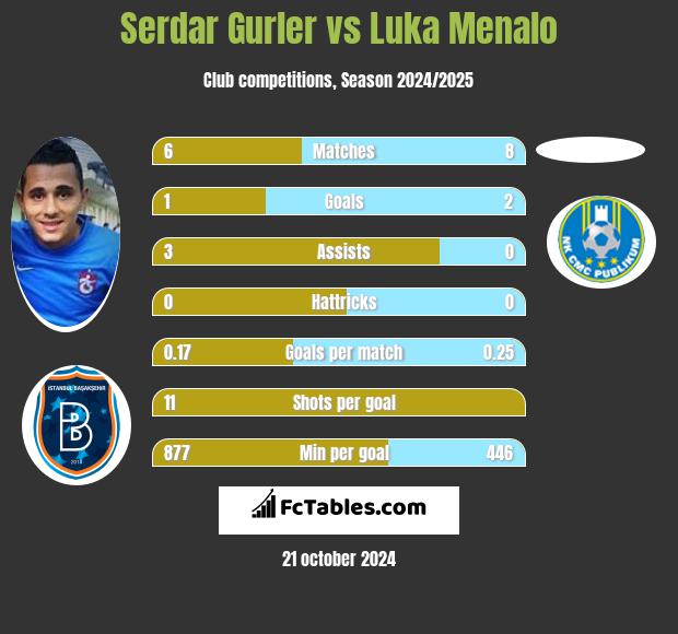 Serdar Gurler vs Luka Menalo h2h player stats