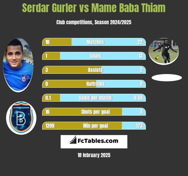 Serdar Gurler vs Mame Baba Thiam h2h player stats