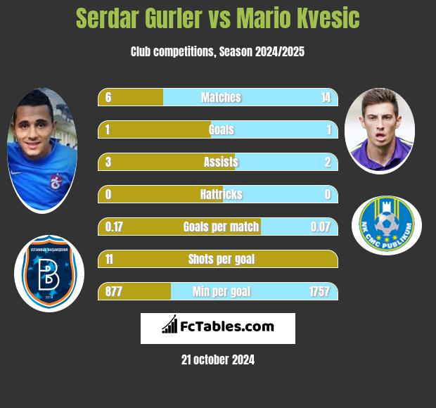 Serdar Gurler vs Mario Kvesic h2h player stats