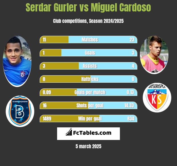 Serdar Gurler vs Miguel Cardoso h2h player stats